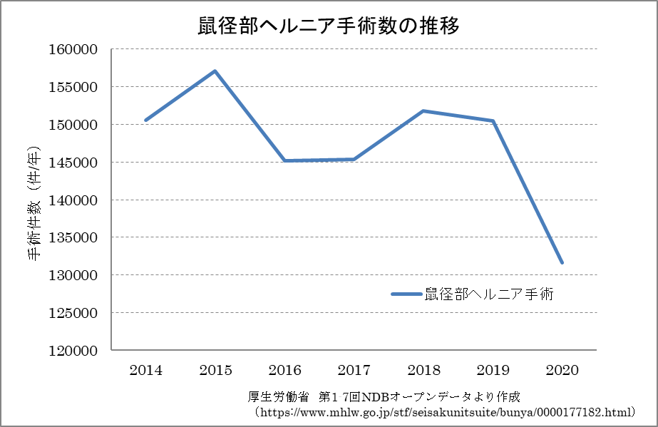 成人の鼠径ヘルニアについて