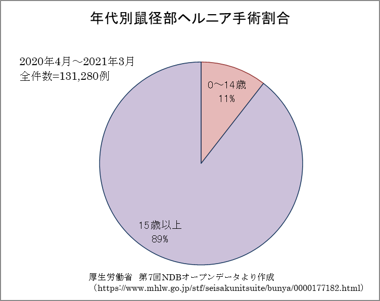成人の鼠径ヘルニアについて