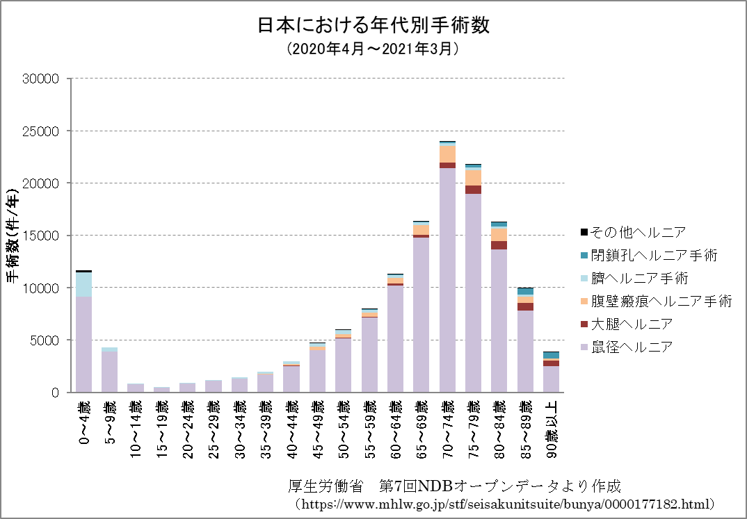成人の鼠径ヘルニアについて