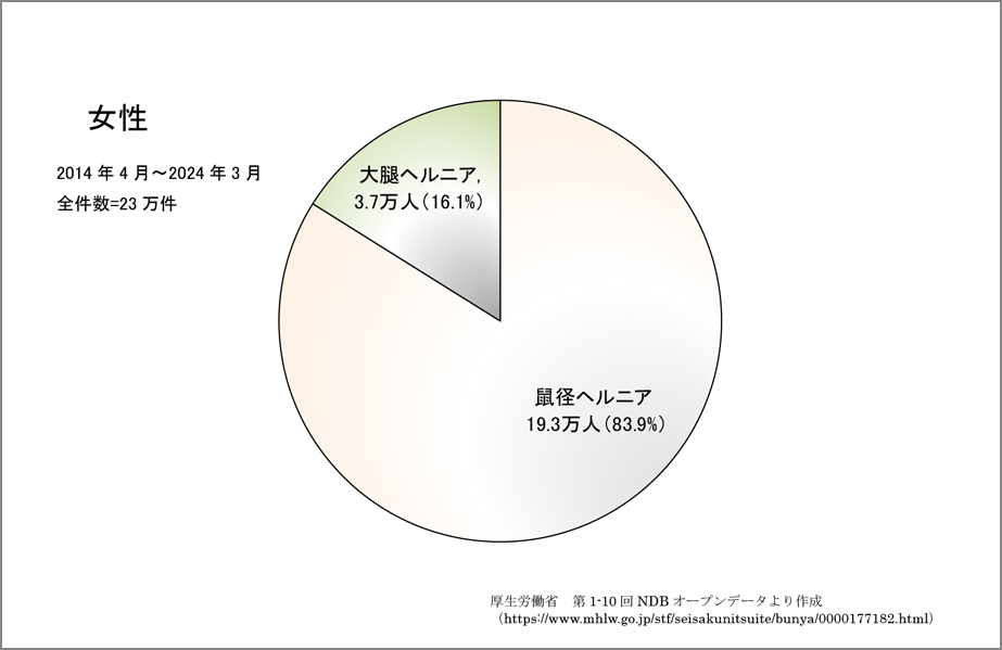 成人の鼠径ヘルニアについて
