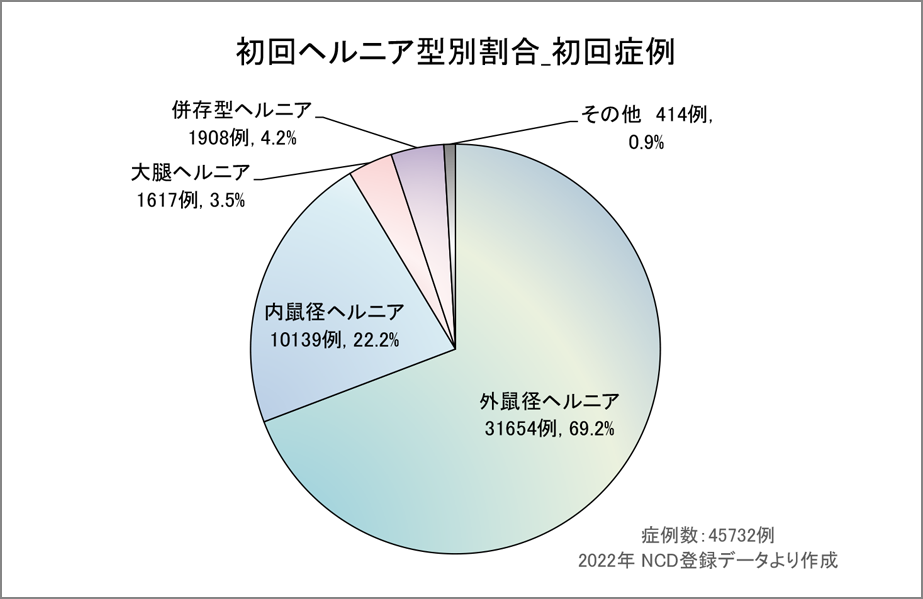 成人の鼠径ヘルニアについて